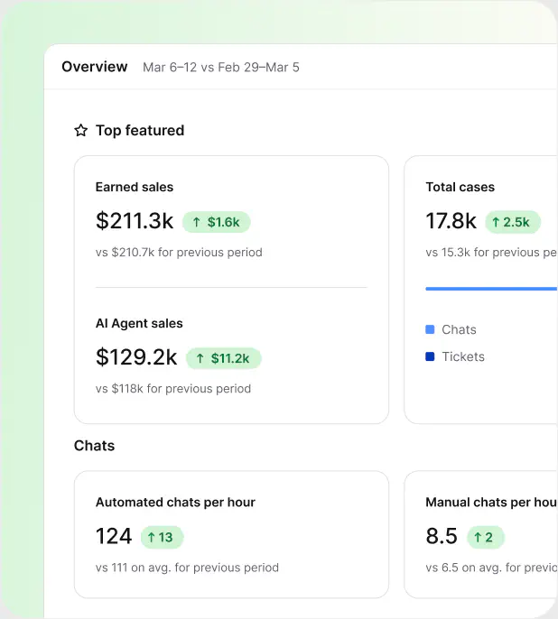 Reports overview in HelpDesk with earned sales, total cases, chats, and AI agent sales metrics
