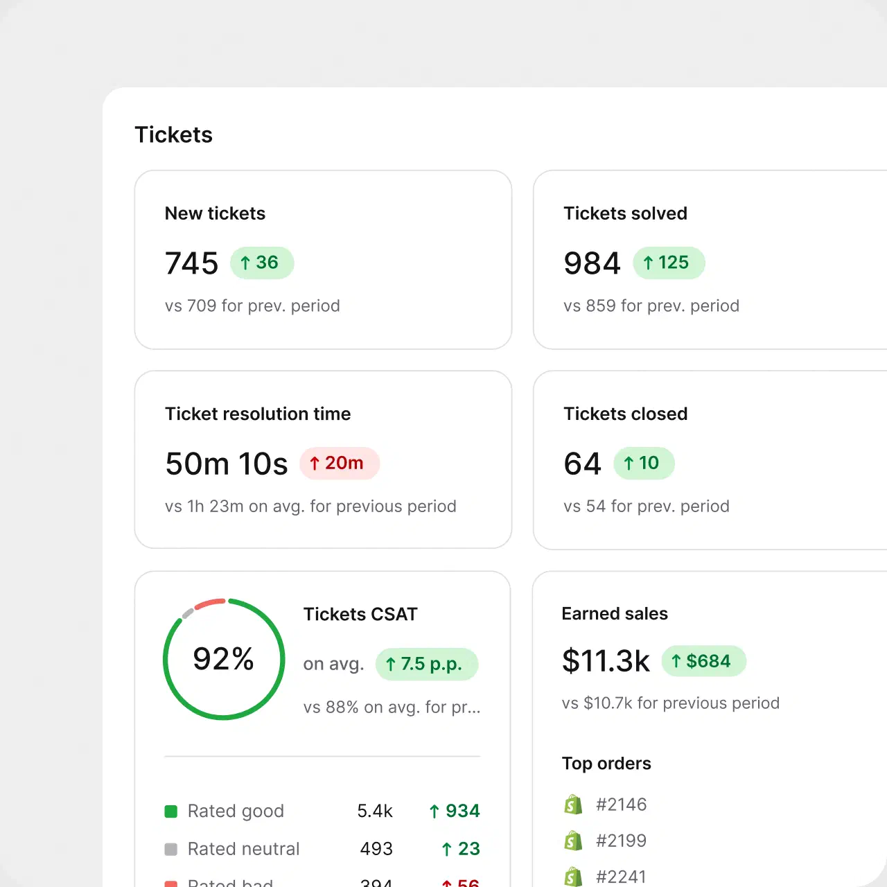 Tickets report with new tickets, resolution time, CSAT, and earned sales metrics