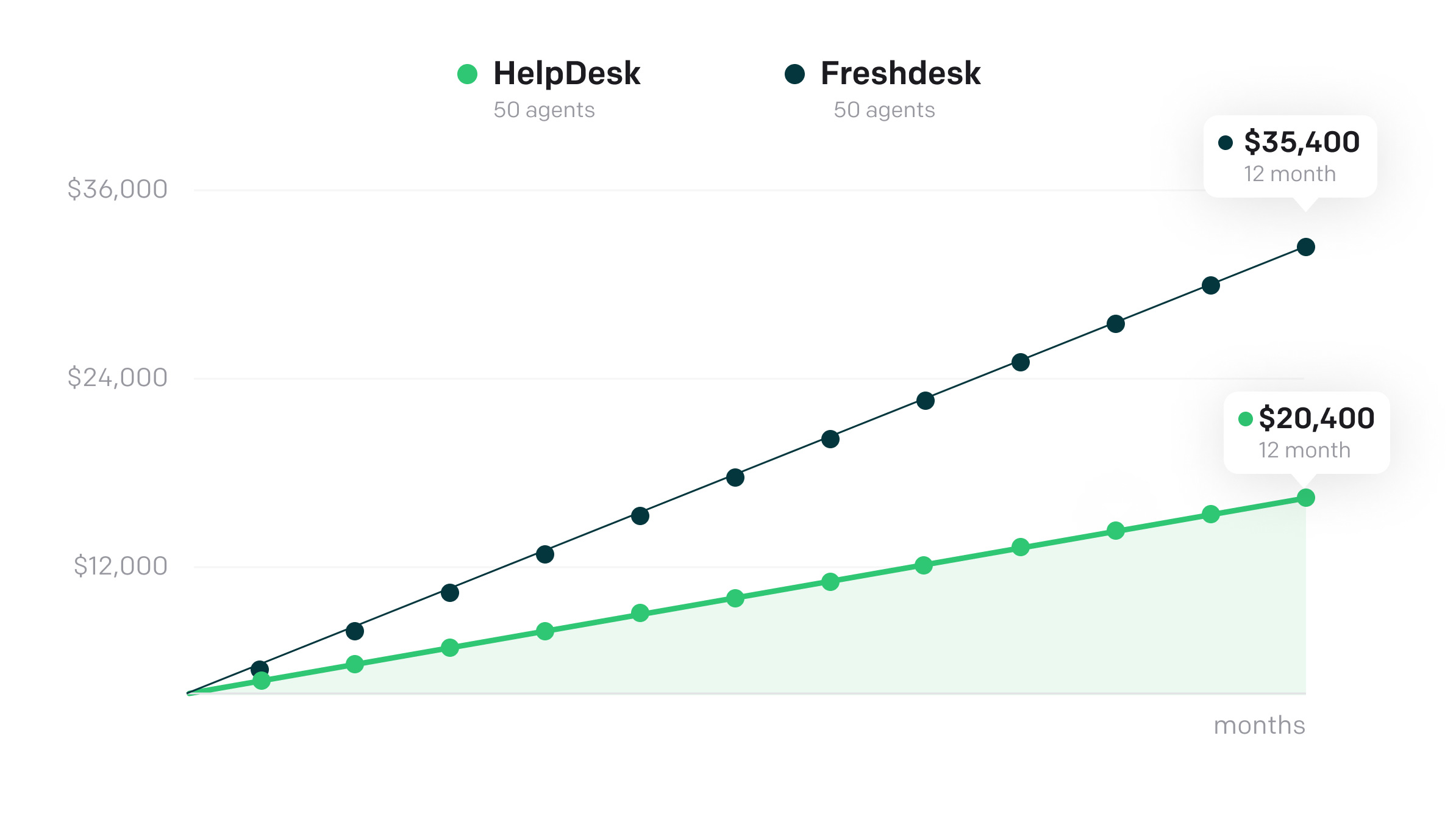 Chart showing savings by choosing HelpDesk instead of Freshdesk.