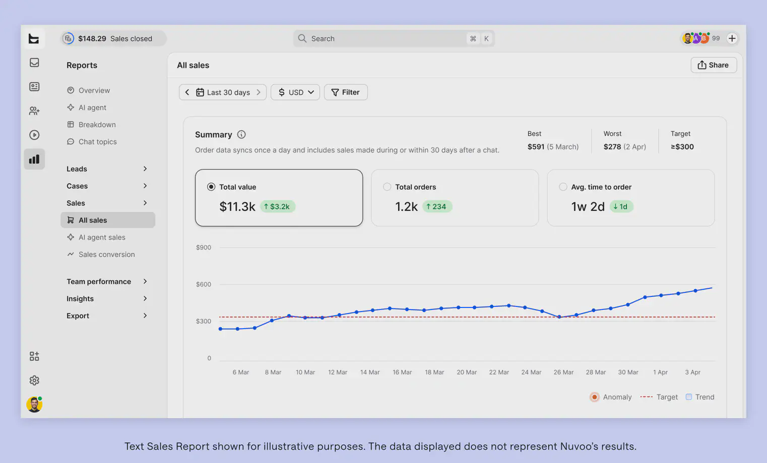 Text sales report used by Nuvoo to connect support conversations with orders