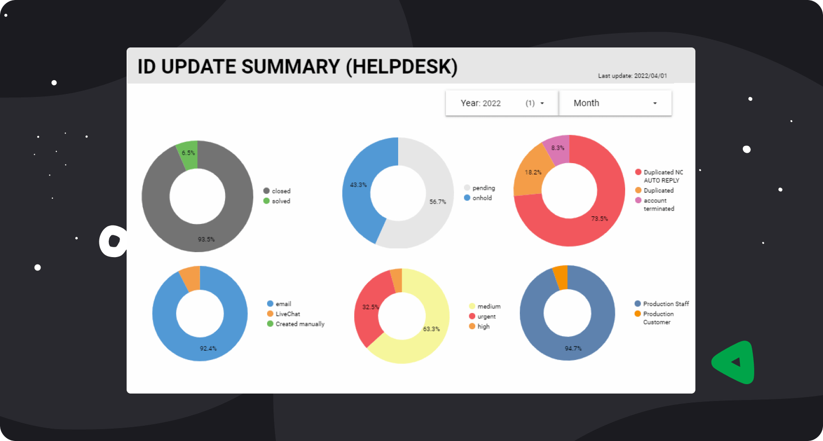 Customer data with the ID Update Summary created by Brastel.