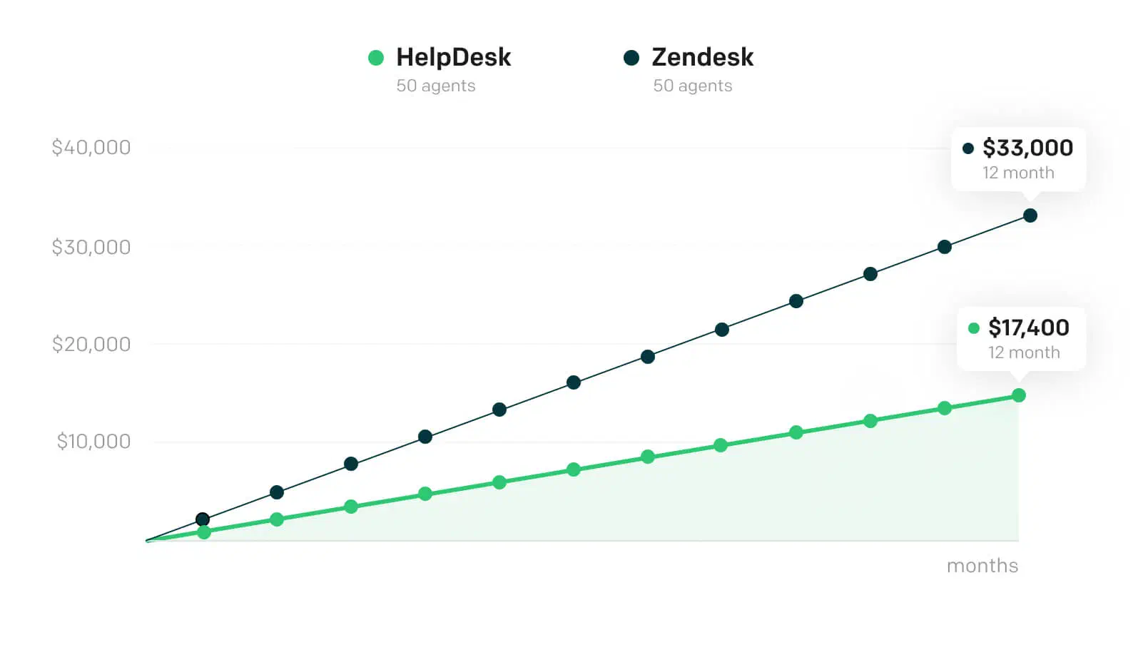 Chart showing savings by choosing HelpDesk.com instead of Zendesk.