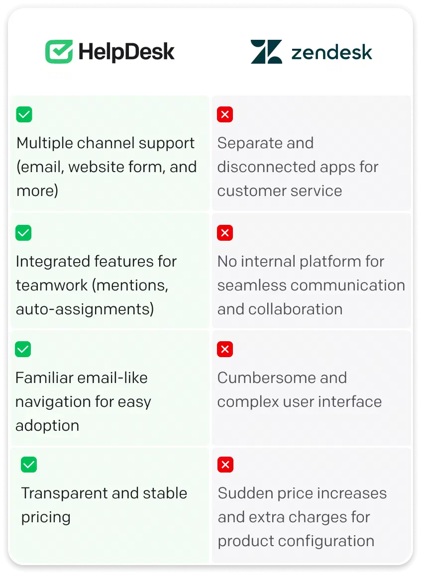HelpDesk.com and Zendesk - comparison