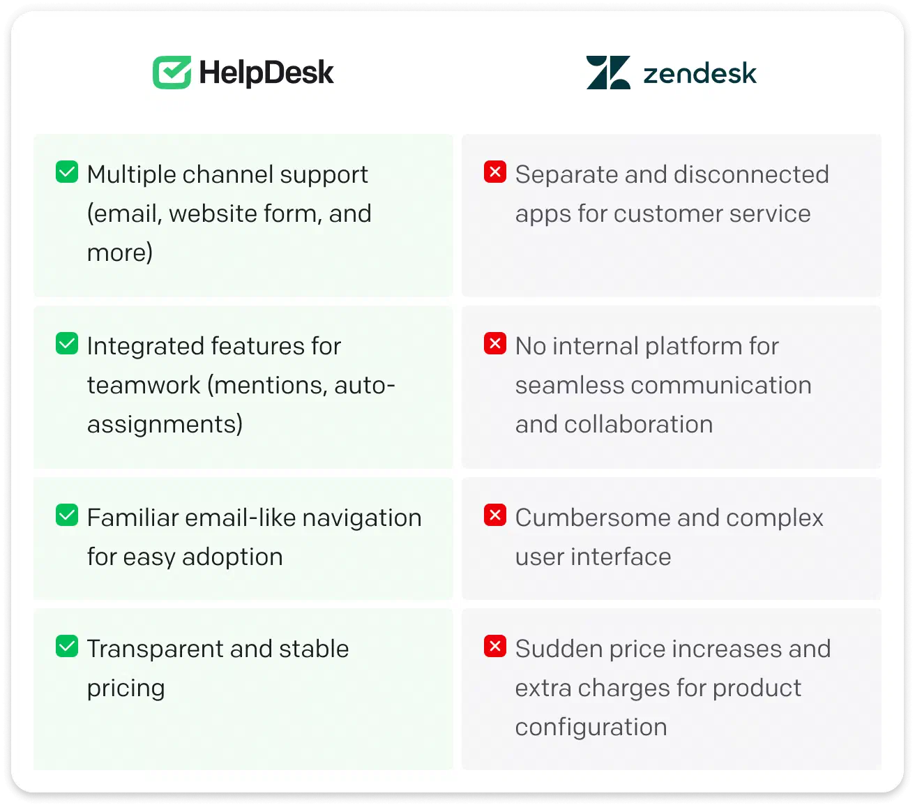 HelpDesk.com and Zendesk - comparison showing Multiple channel support (email, website form, and more), Integrated features for cross-team activities (mentions, auto-assignments), Familiar email-like navigation for easy adoption, and Transparent and stable pricing in HelpDesk.com