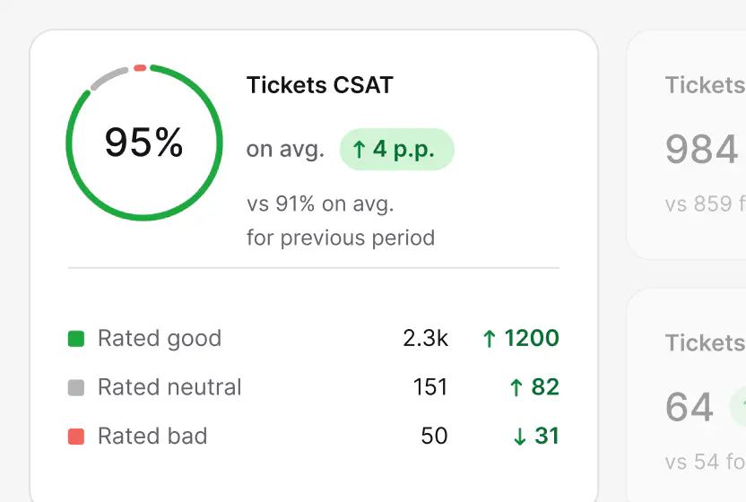 Tickets CSAT report showing a 95% customer satisfaction score in HelpDesk.com