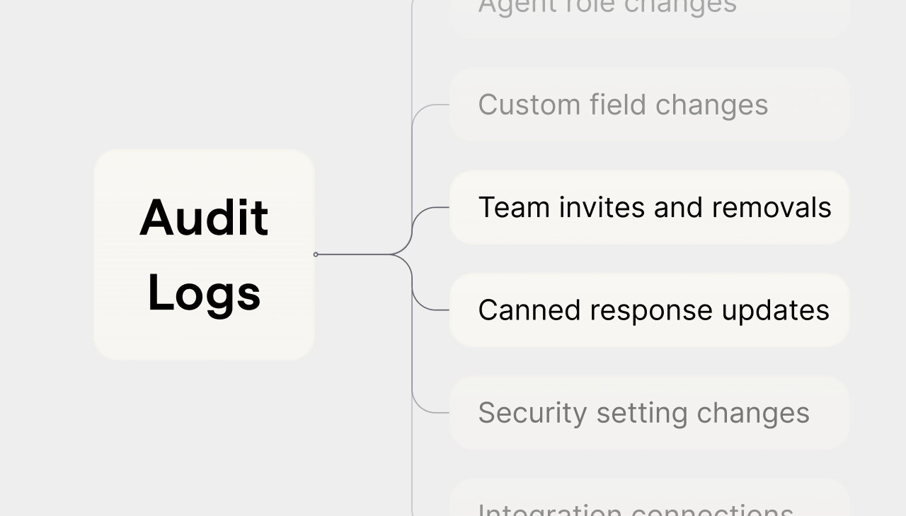Audit log coverage in HelpDesk.com: role changes, team invites, canned response updates, and security setting changes