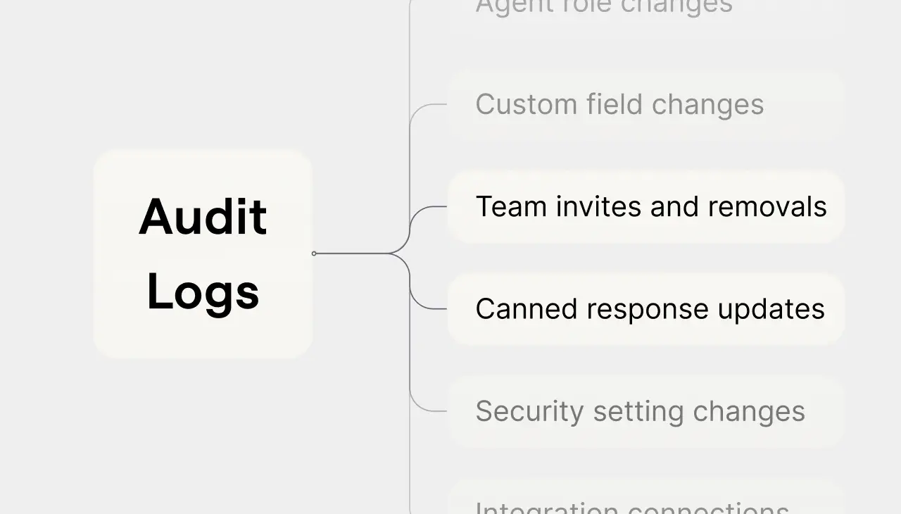 Audit log coverage in HelpDesk.com: role changes, team invites, canned response updates, and security setting changes