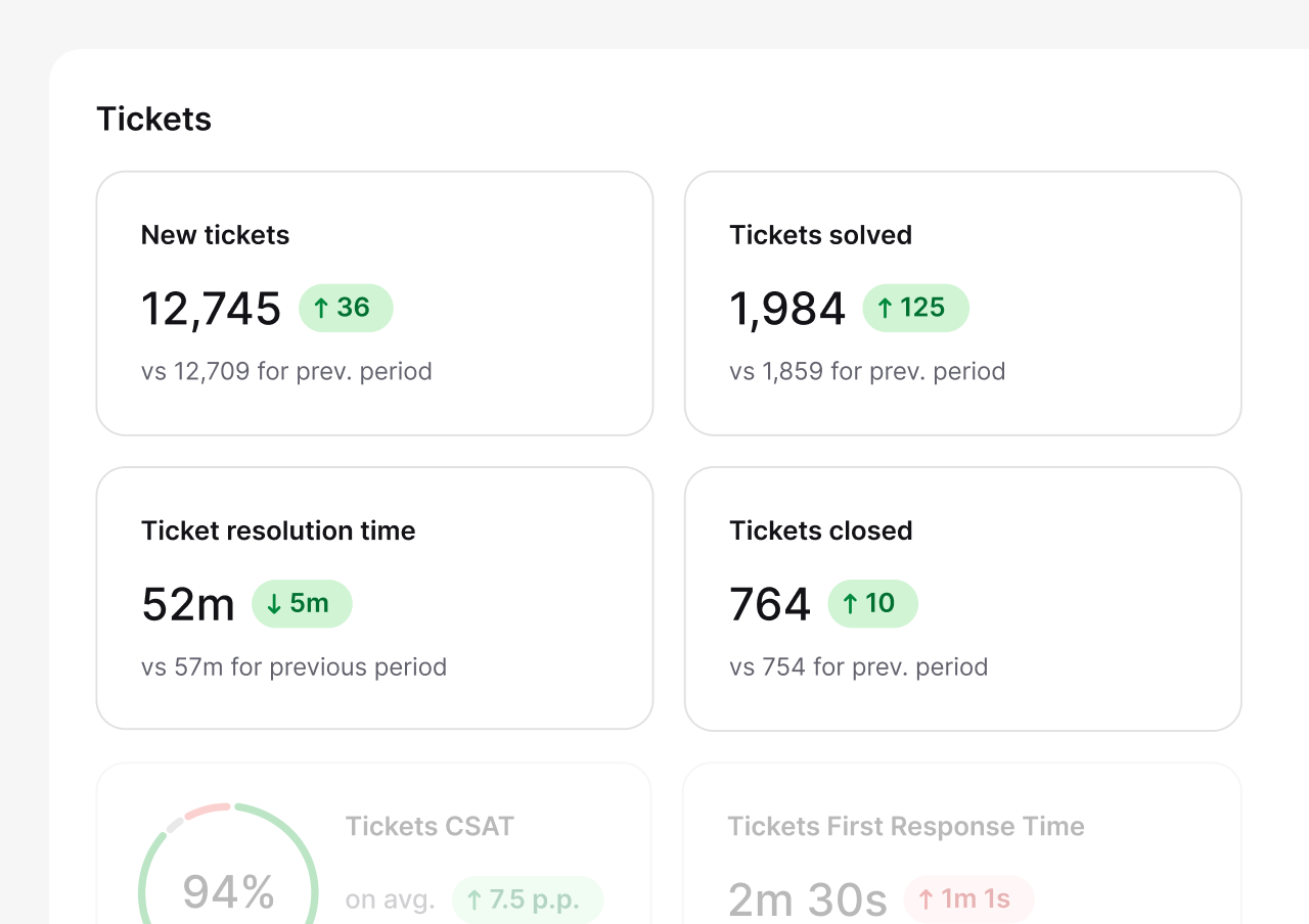 Tickets report with new, solved, and closed tickets, resolution time, CSAT, and first response time in HelpDesk.com