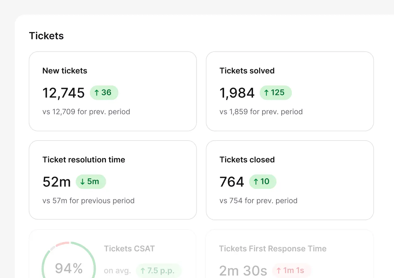 Tickets report with new, solved, and closed tickets, resolution time, CSAT, and first response time in HelpDesk.com