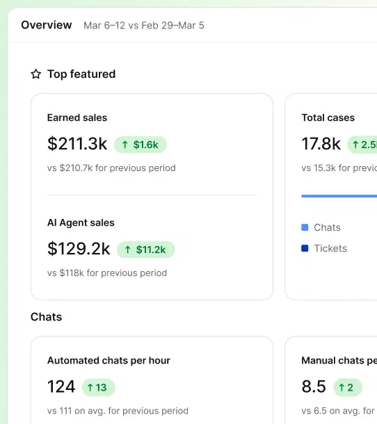 Reports overview in HelpDesk.com with earned sales, total cases, chats, and AI agent sales metrics