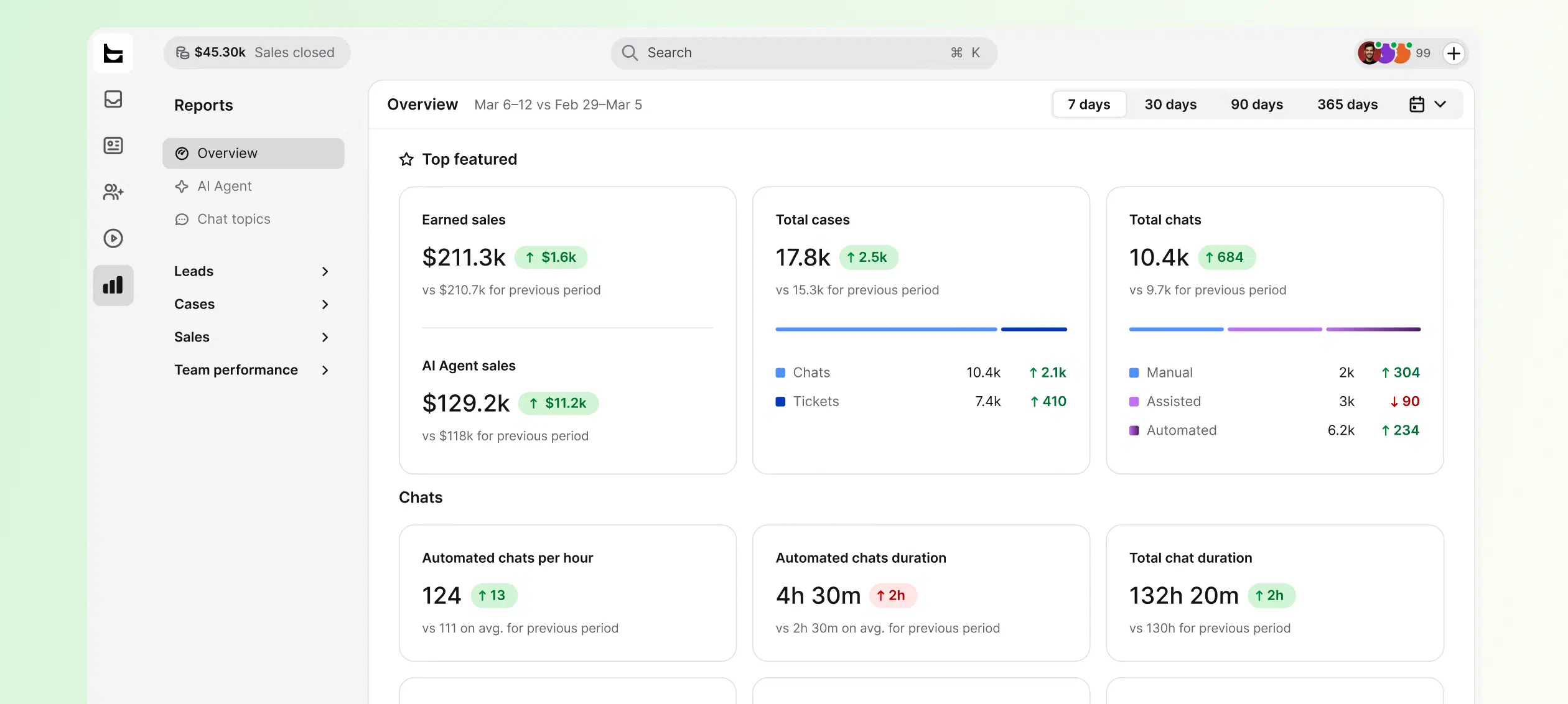 Reports overview in HelpDesk.com with earned sales, total cases, chats, and AI agent sales metrics