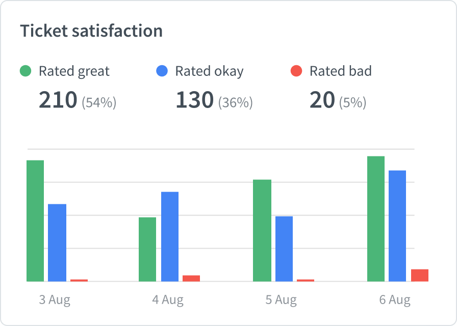 Satisfaction report in HelpDesk