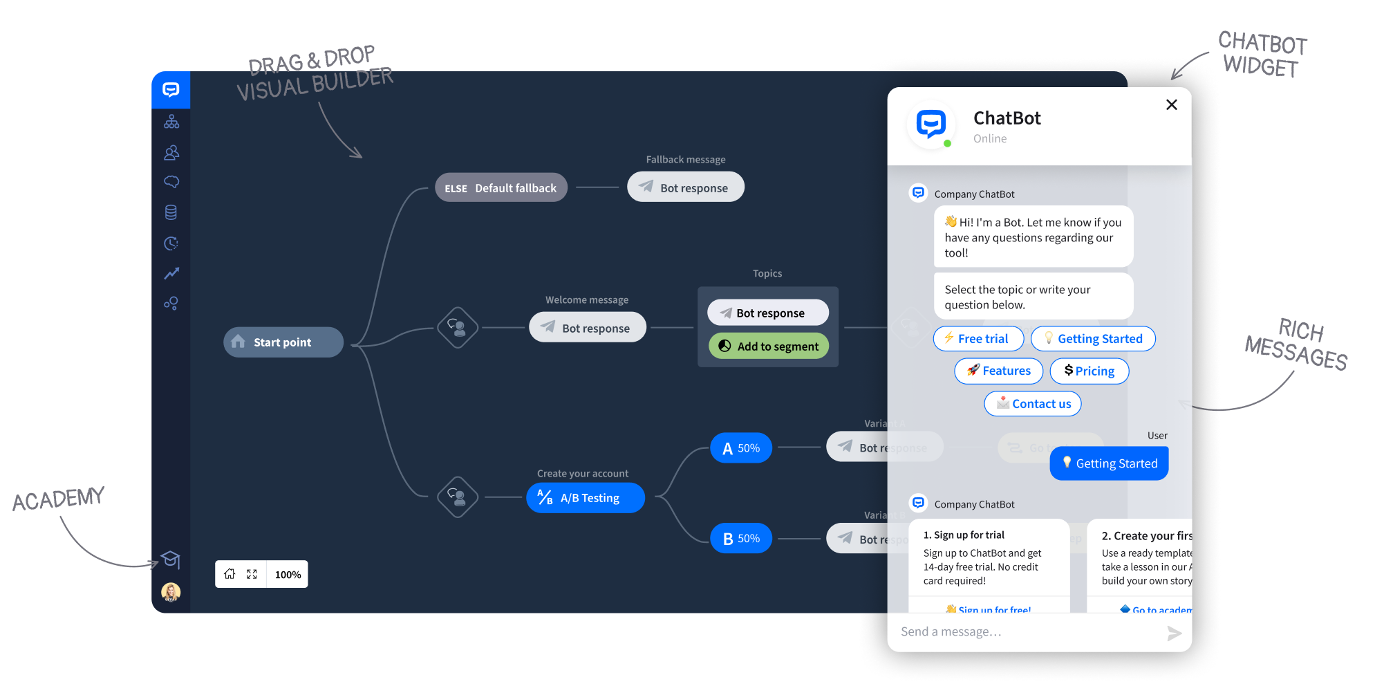 Infographic on how ChatBot works with the highlighted visual builder, academy, chatbot widget, and rich message mode.