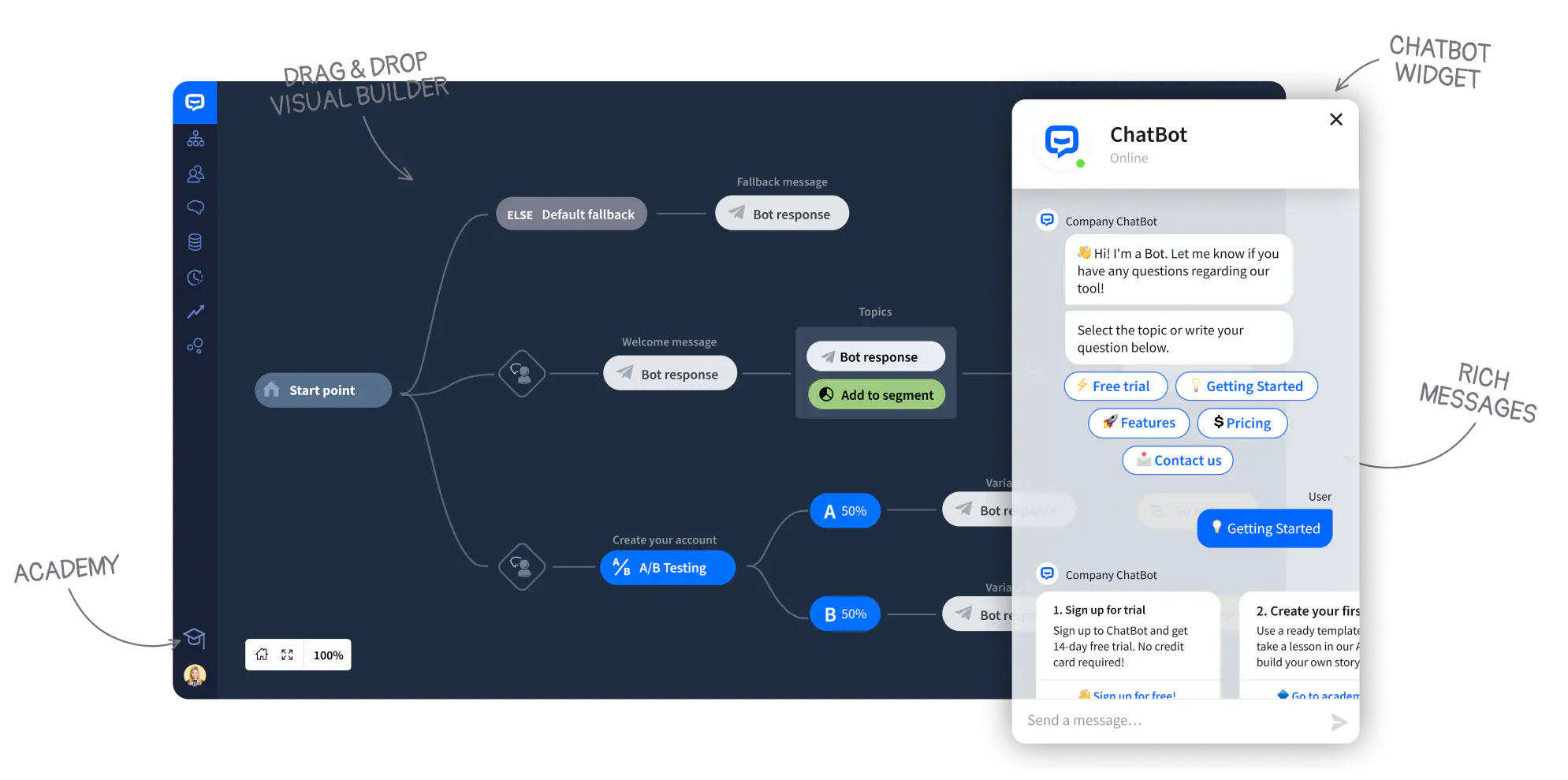 Infographic on how ChatBot.com works with the highlighted visual builder, academy, chatbot widget, and rich message mode.
