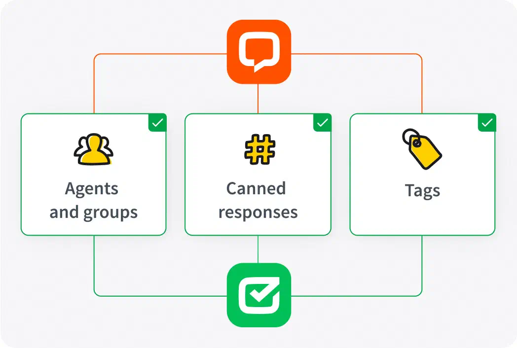 An easy integration of HelpDesk.com and LiveChat data.