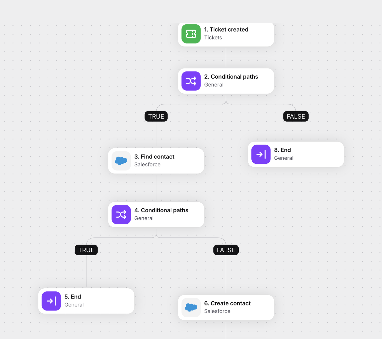 Workflow that adds a new Salesforce contact from a support ticket