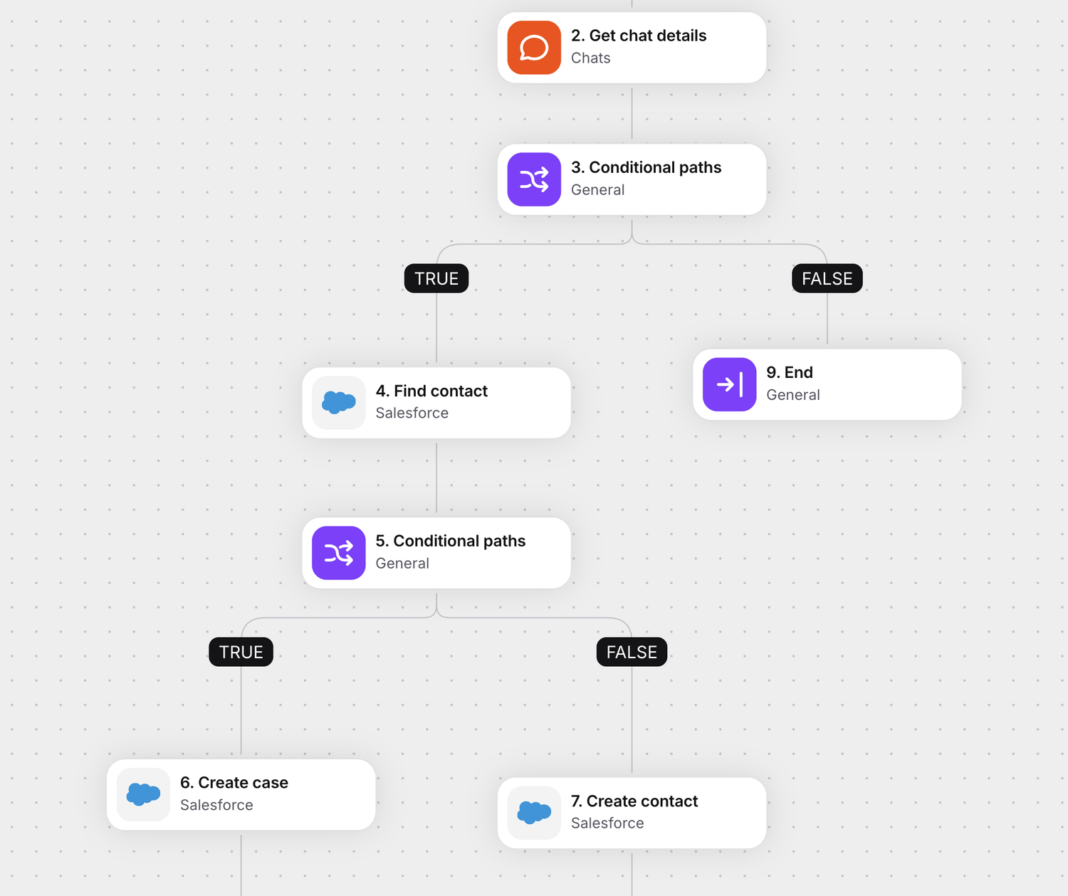 Workflow that flags churn risk in Salesforce when a customer leaves a poor rating