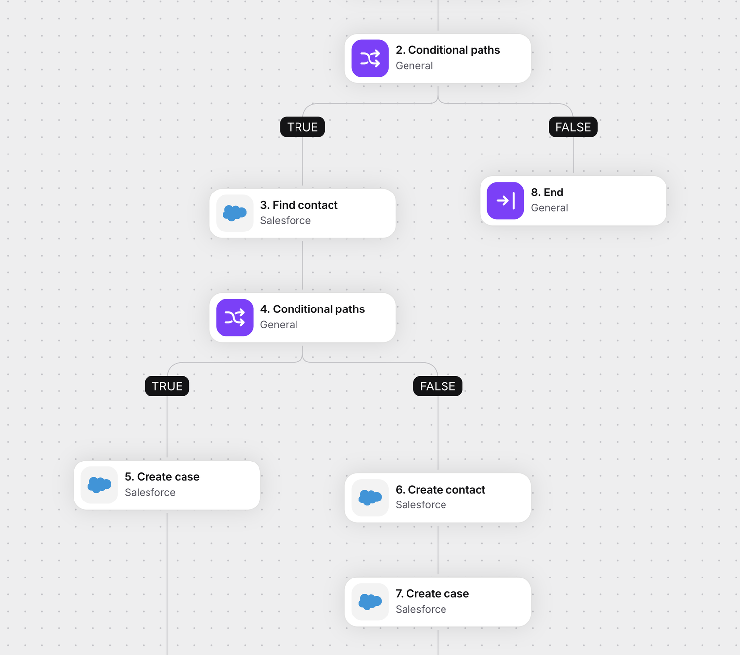 Workflow that logs a support ticket as a Salesforce case linked to the contact