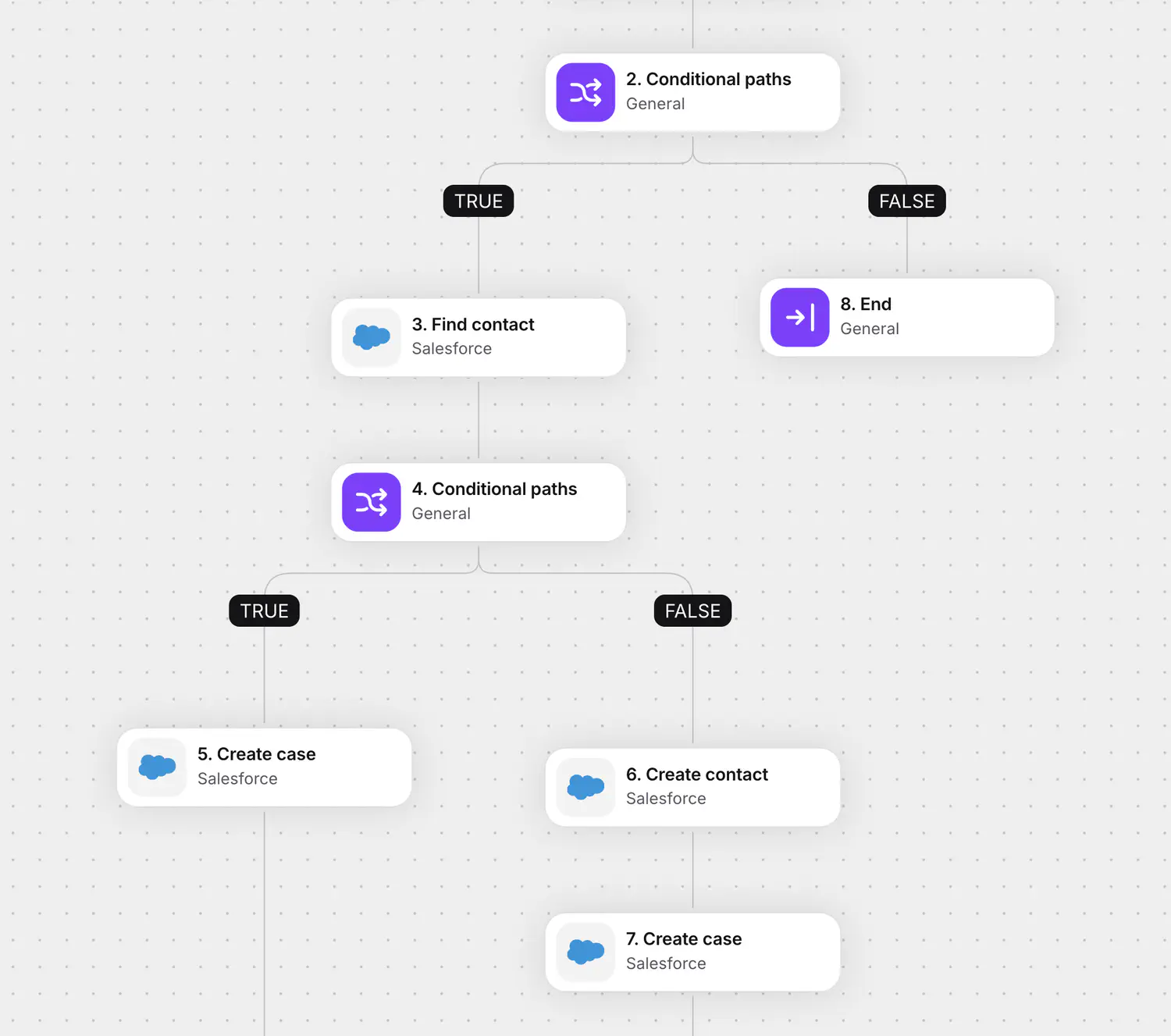Workflow that logs a support ticket as a Salesforce case linked to the contact