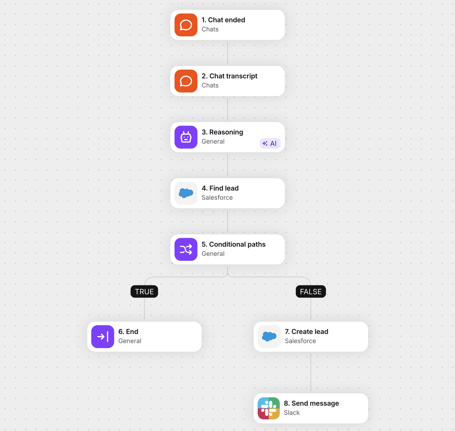 Workflow that qualifies a chat lead with AI, syncs it to Salesforce, and notifies sales in Slack