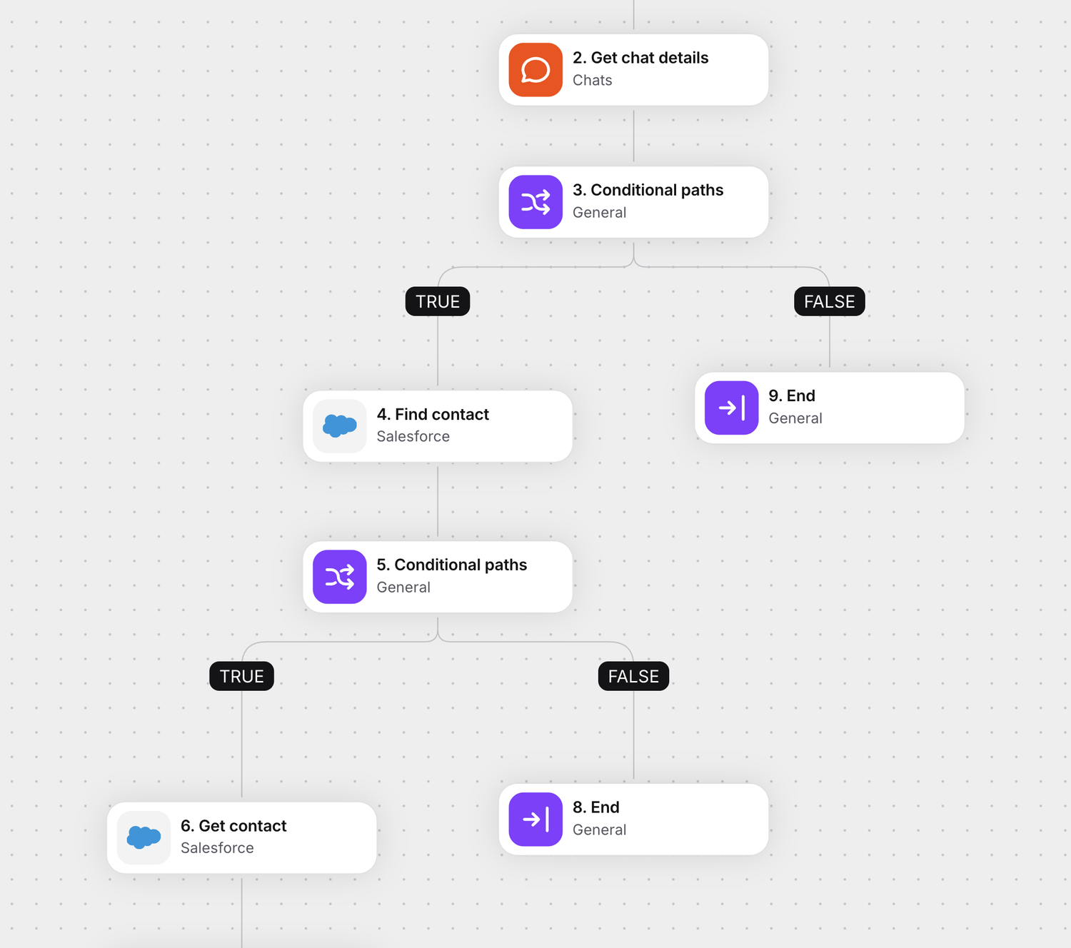 Workflow that shows the customer's Salesforce profile to the agent when a chat starts