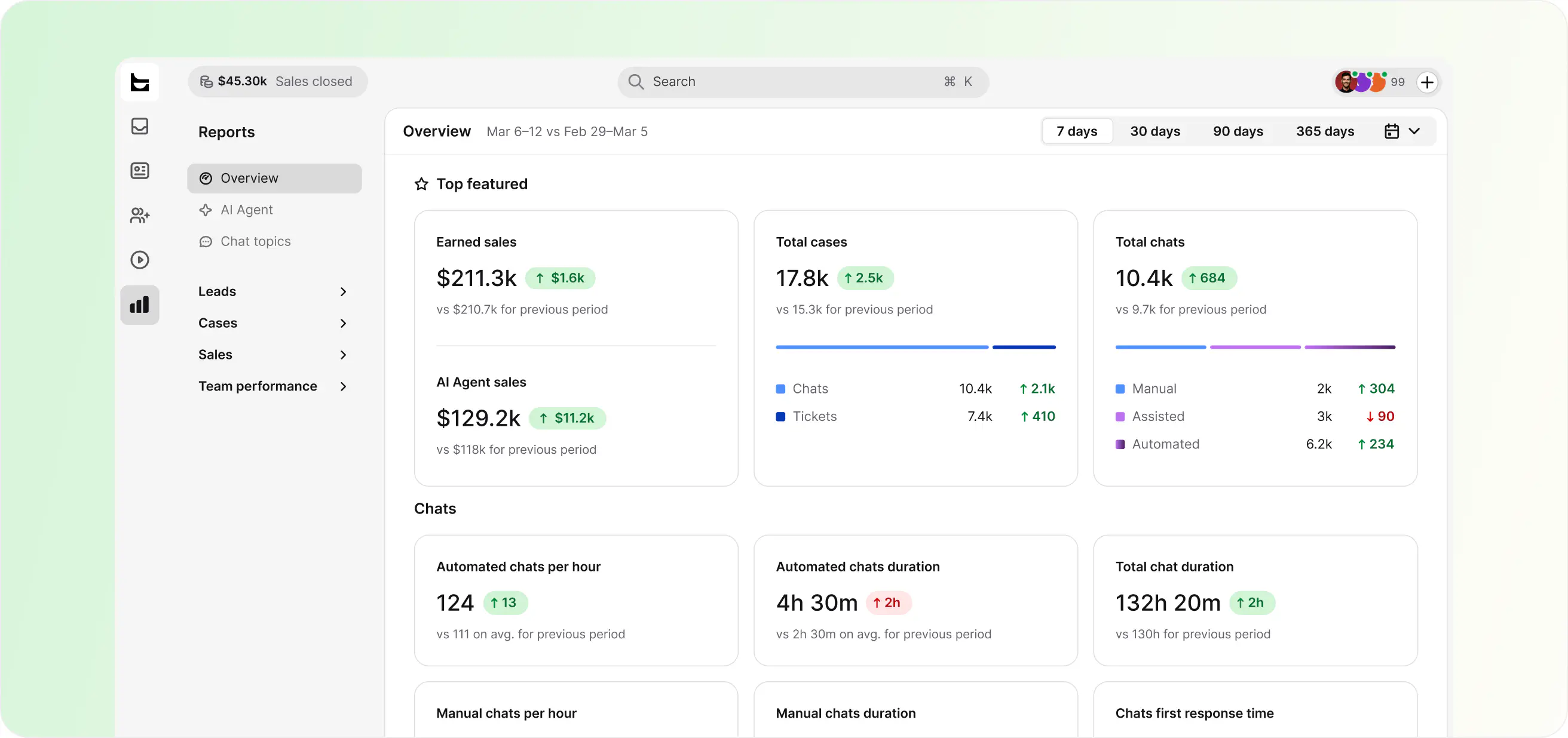 Reports overview in HelpDesk with earned sales, total cases, chats, and AI agent sales metrics
