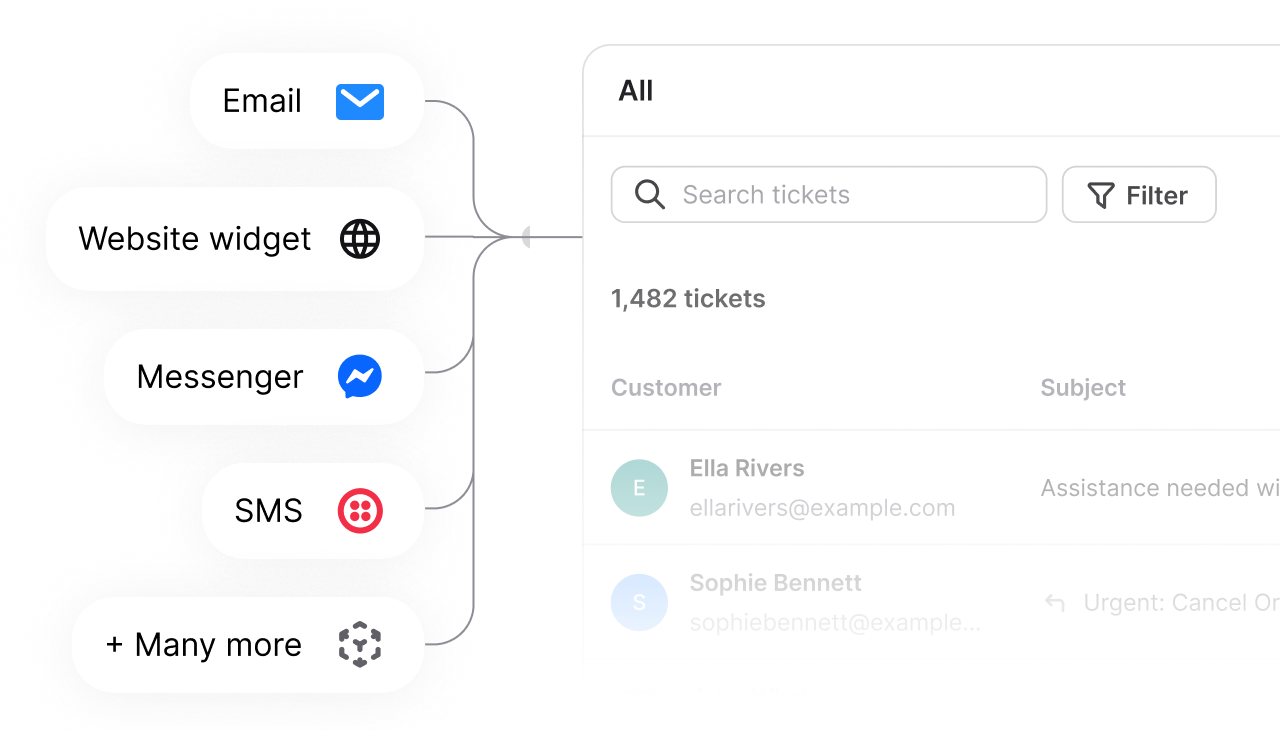 Requests from email, live chat, Messenger, and SMS collected in one HelpDesk inbox