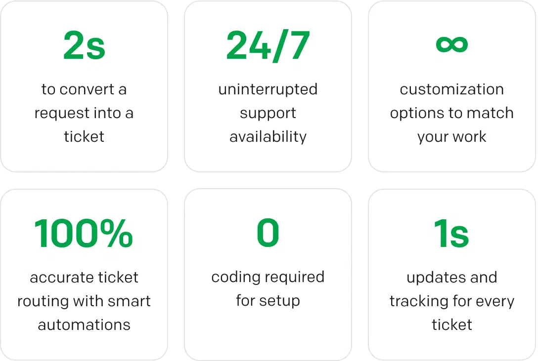 Saving time with IT request forms change ticket management: 2s to convert a request into a ticket, 24/7 uninterrupted support availability, ∞ customization options to match your work, 100% accurate ticket routing with smart automations, 0 coding required for setup, Real-time updates and tracking for every ticket