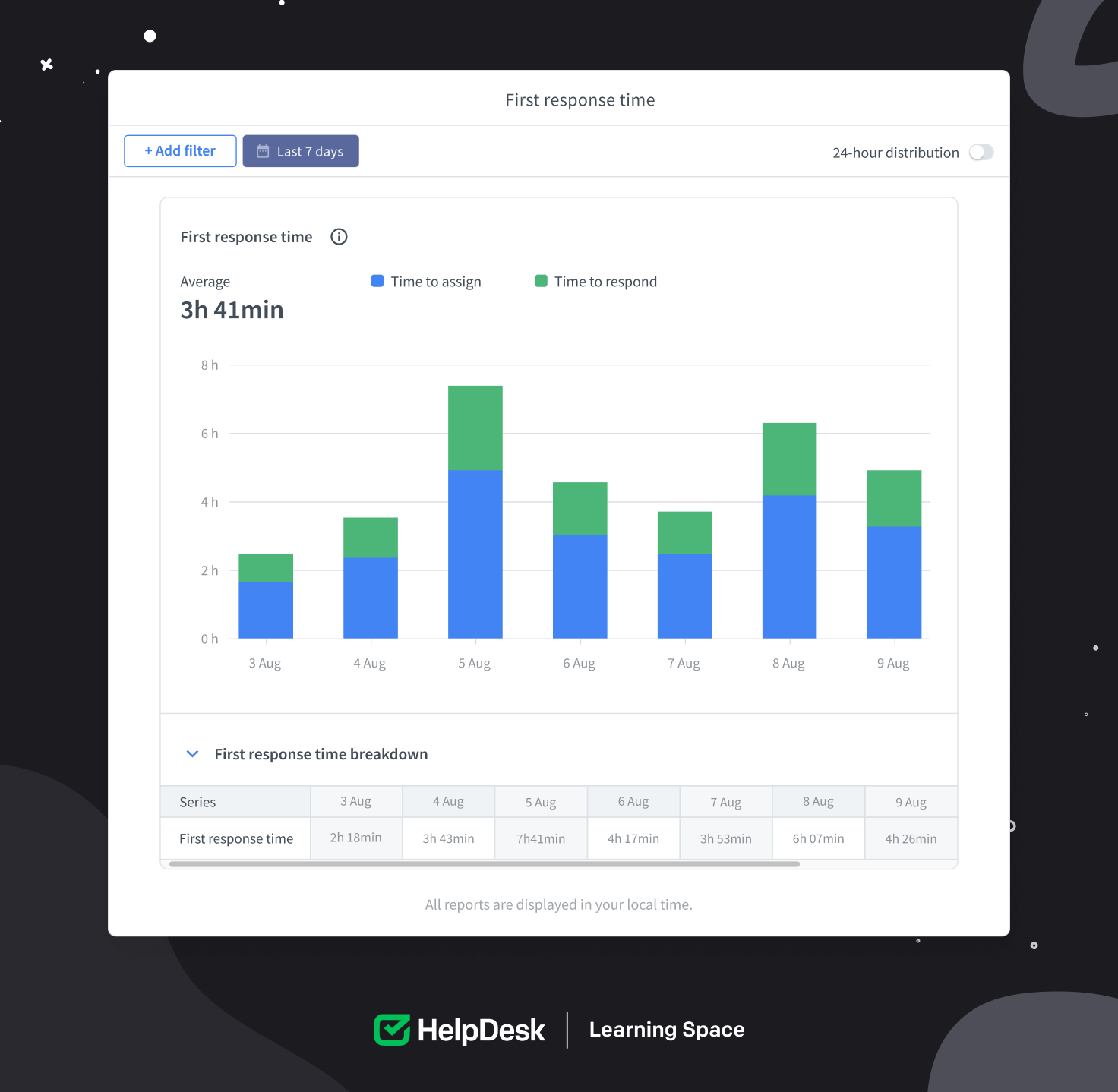 A view from the ‘First response time’ report from HelpDesk.