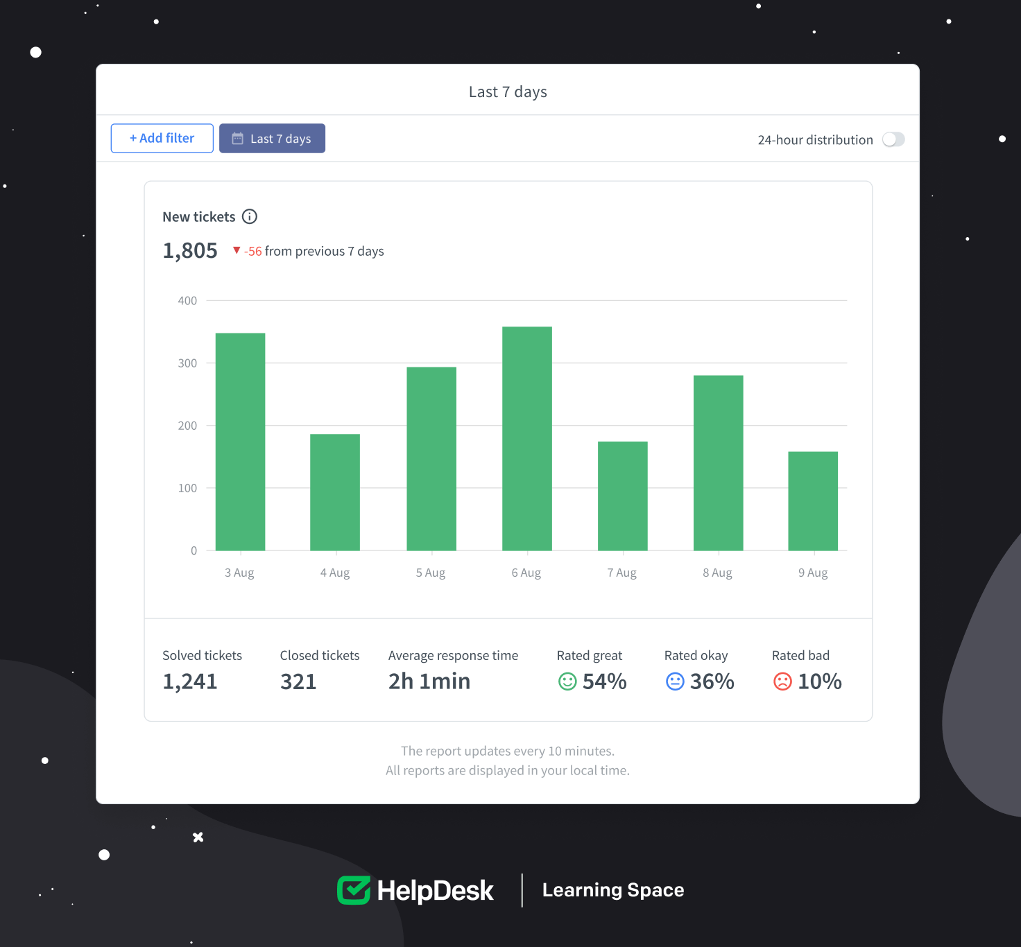 A view from the ‘Last seven days’ report from HelpDesk.