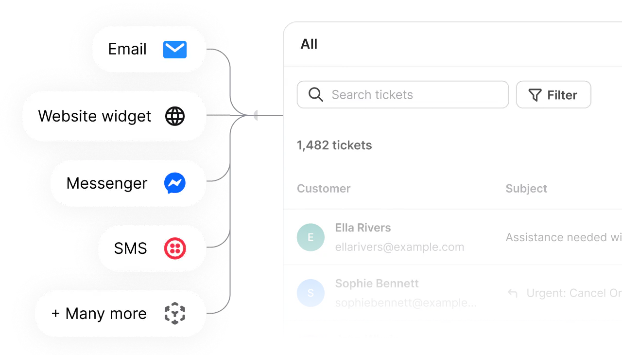 Email, live chat, Messenger, and SMS feeding into one Text inbox