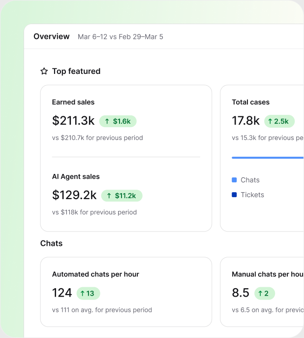 Reports overview in HelpDesk.com with earned sales, total cases, chats, and AI agent sales metrics