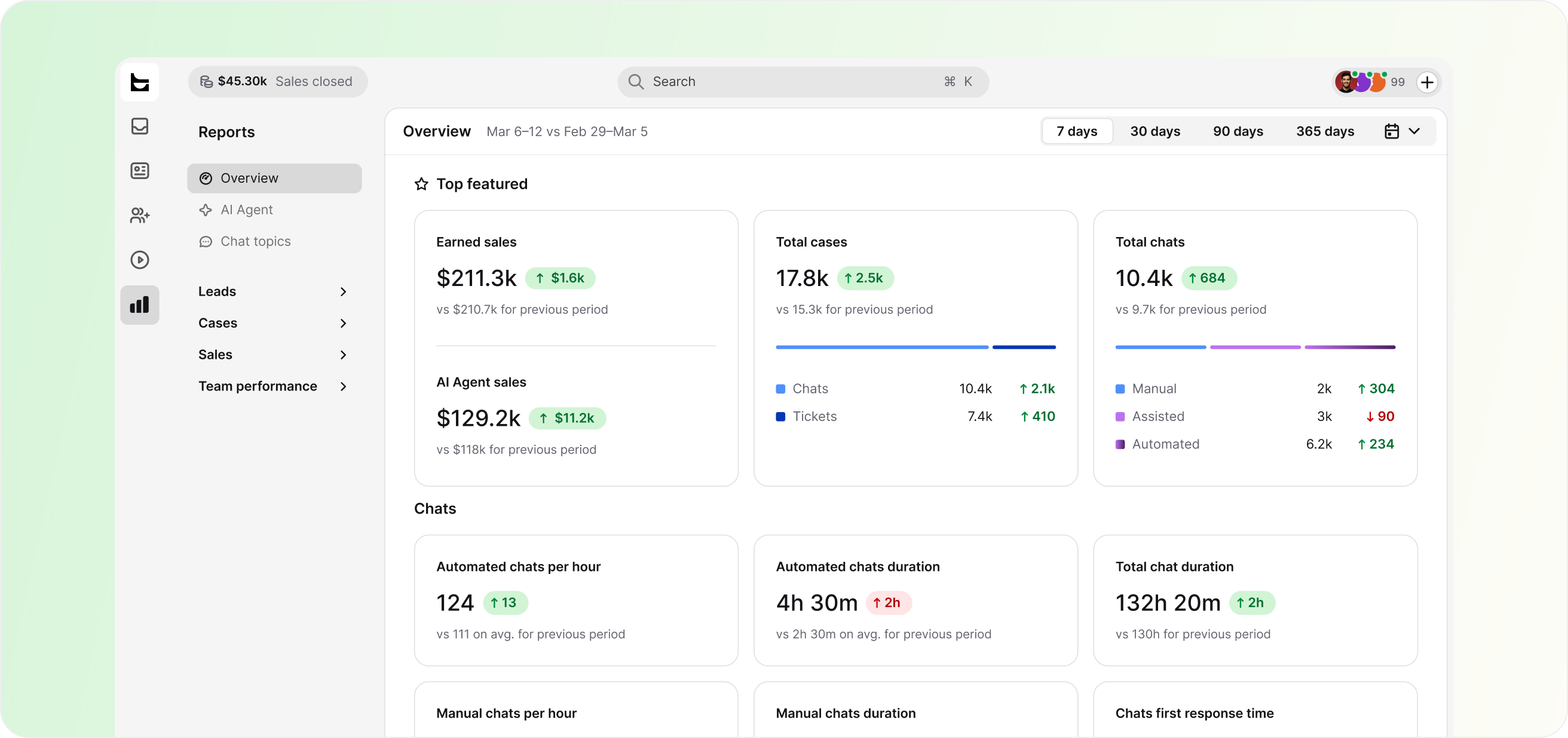 Reports overview in HelpDesk.com with earned sales, total cases, chats, and AI agent sales metrics