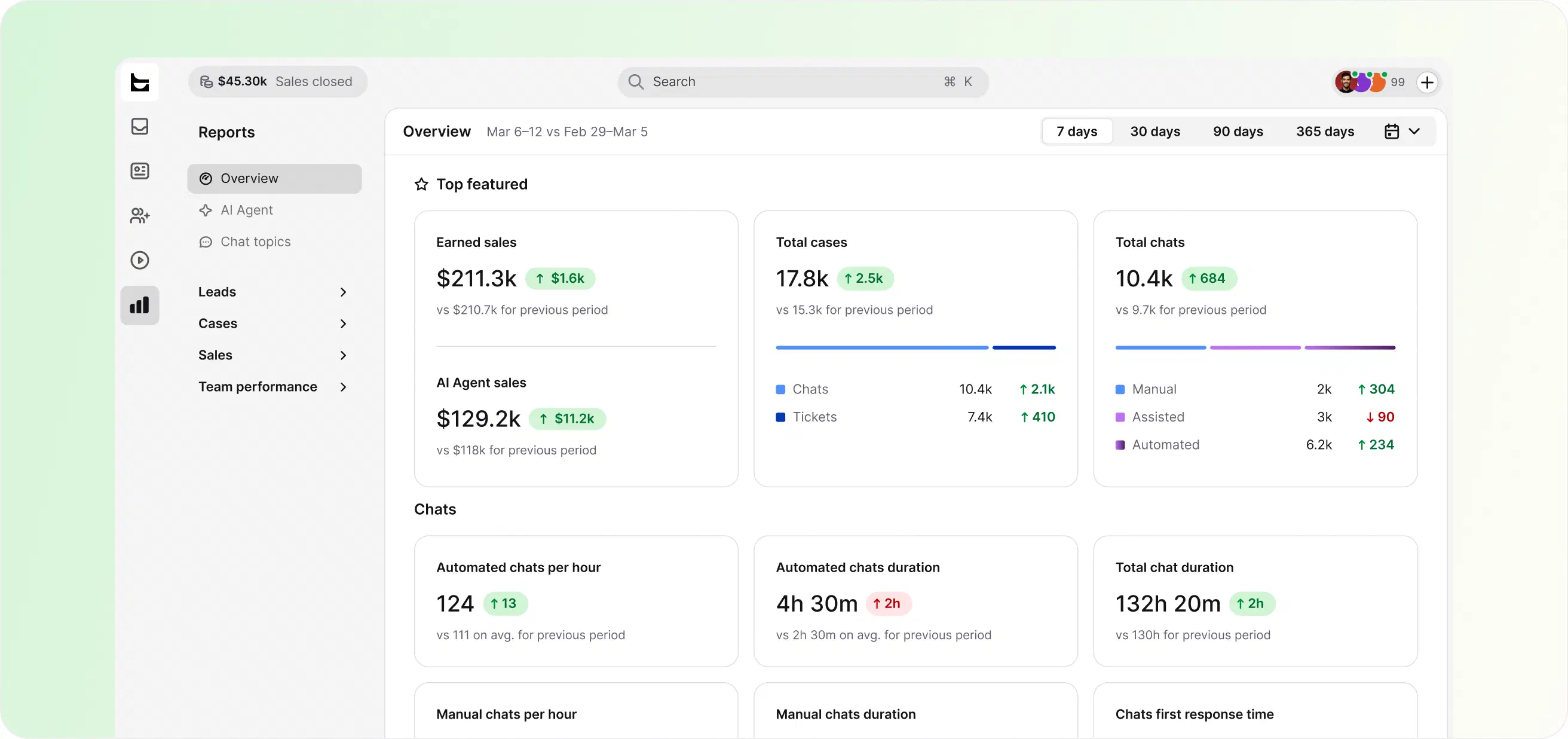 Reports overview in HelpDesk with earned sales, total cases, chats, and AI agent sales metrics