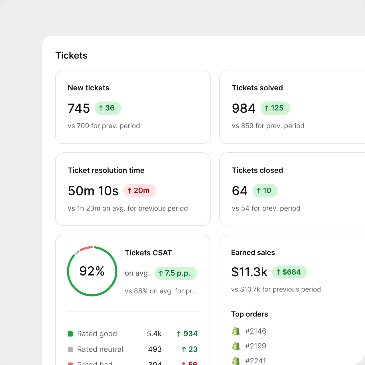 Tickets report with new tickets, resolution time, CSAT, and earned sales metrics