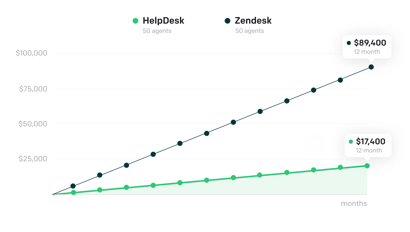 Chart showing savings by choosing HelpDesk instead of Zendesk.