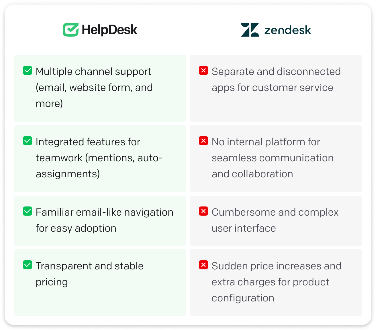 HelpDesk and Zendesk - comparison showing Multiple channel support (email, website form, and more), Integrated features for cross-team activities (mentions, auto-assignments), Familiar email-like navigation for easy adoption, and Transparent and stable pricing in HelpDesk